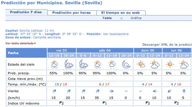 tiempo-lluvia-sevillaconlospeques